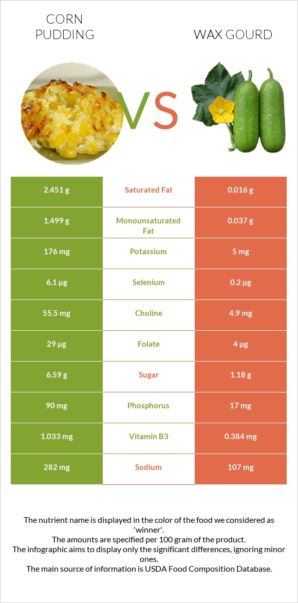 Corn pudding vs Wax gourd infographic