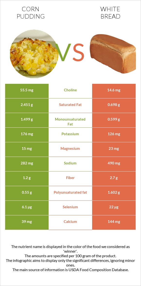 Corn pudding vs Սպիտակ հաց infographic