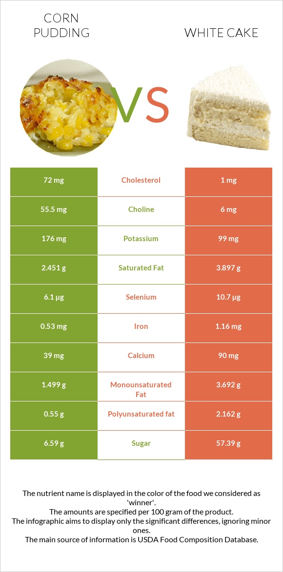 Corn pudding vs White cake infographic