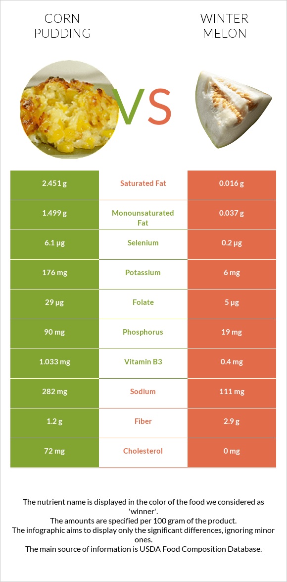 Corn pudding vs Winter melon infographic