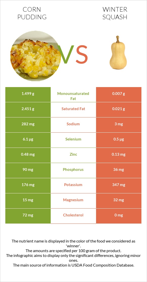 Corn pudding vs Winter squash infographic