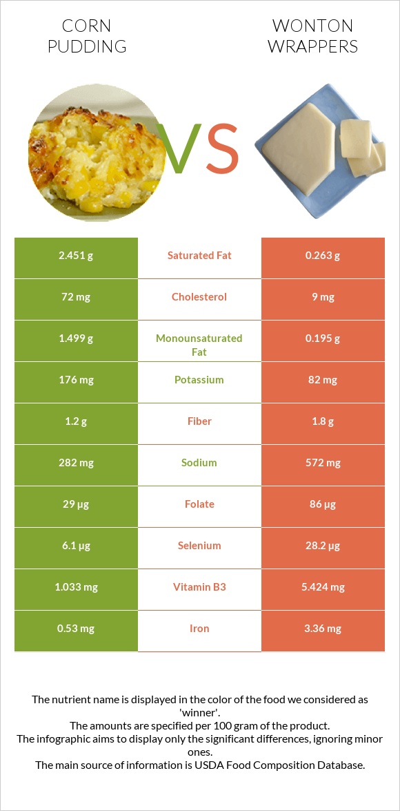 Corn pudding vs Wonton wrappers infographic