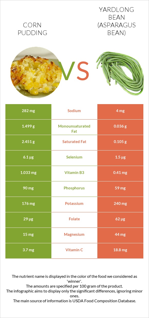 Corn pudding vs Yardlong bean (Asparagus bean) infographic