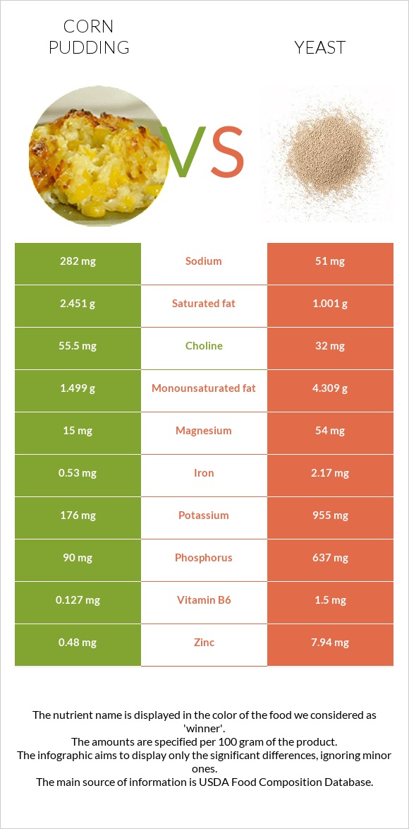 Corn pudding vs Yeast infographic