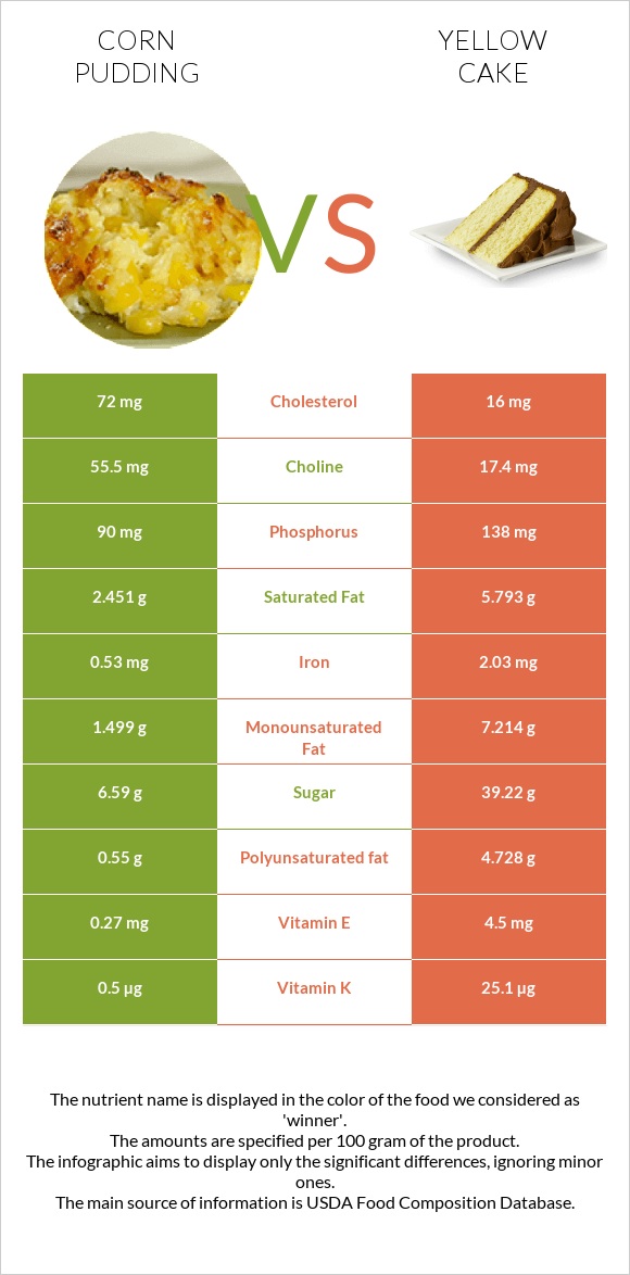 Corn pudding vs Yellow cake infographic