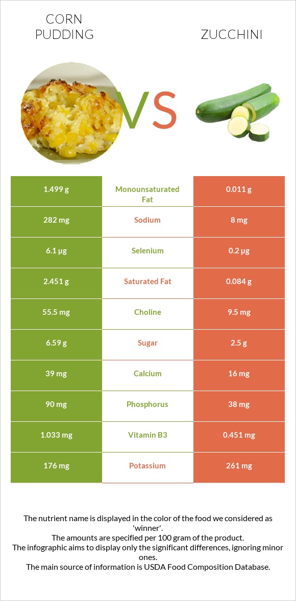 Corn pudding vs Zucchini infographic