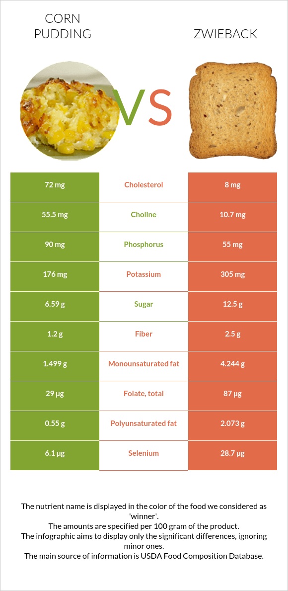 Corn pudding vs Zwieback infographic