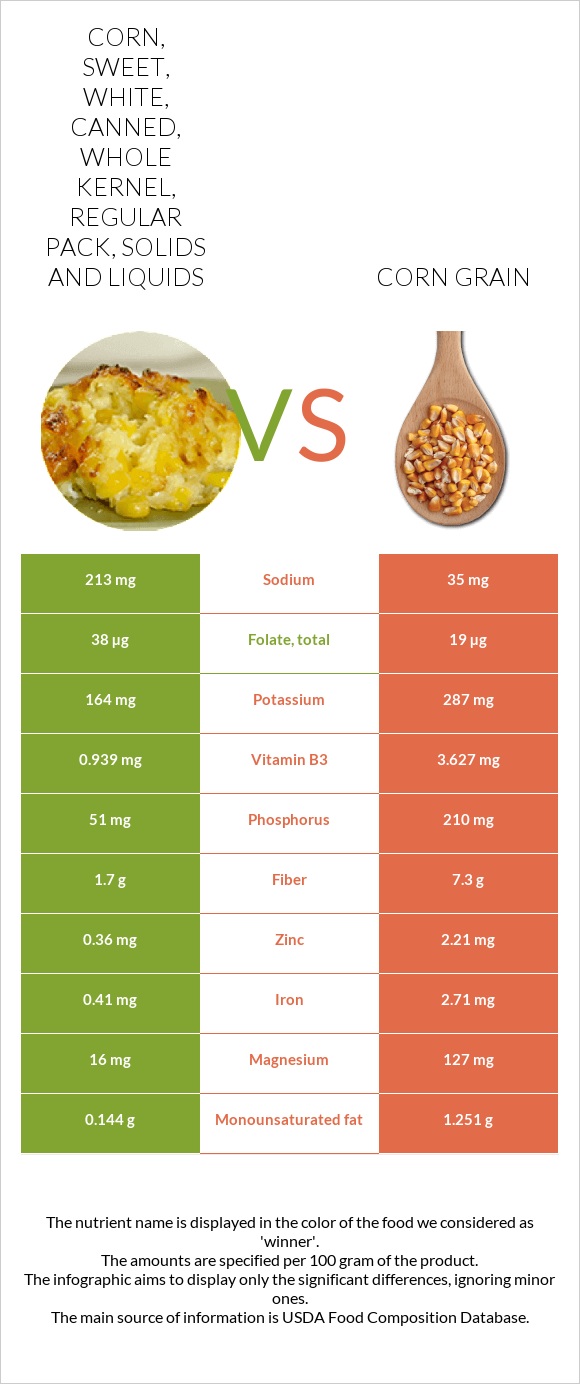 Corn, sweet, white, canned, whole kernel, regular pack, solids and liquids vs Corn grain infographic