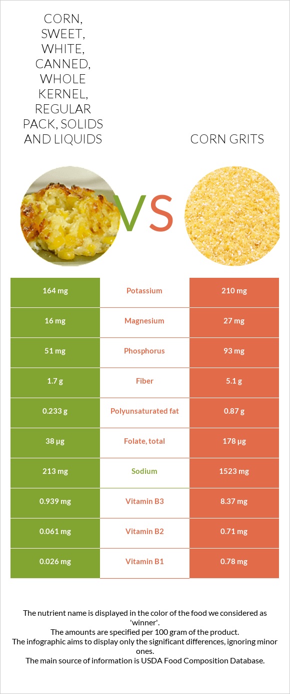 Corn, sweet, white, canned, whole kernel, regular pack, solids and liquids vs Corn grits infographic