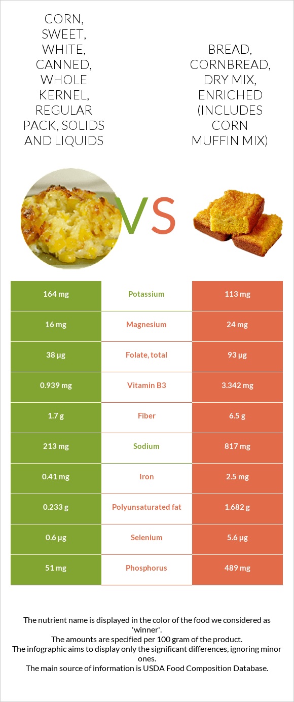 Corn, sweet, white, canned, whole kernel, regular pack, solids and liquids vs Bread, cornbread, dry mix, enriched (includes corn muffin mix) infographic