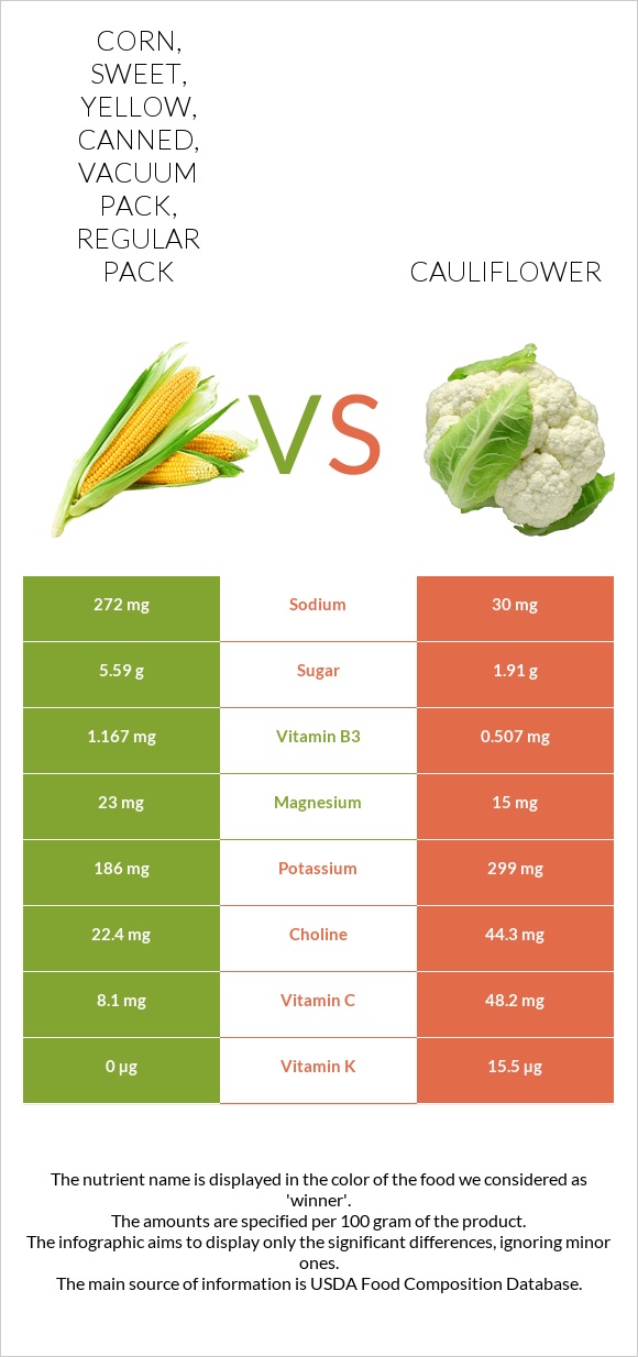 Corn, sweet, yellow, canned, vacuum pack, regular pack vs Cauliflower infographic