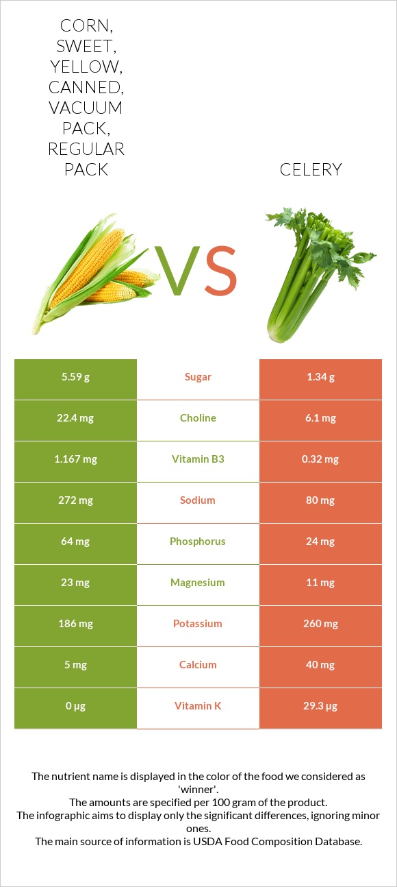 Corn, sweet, yellow, canned, vacuum pack, regular pack vs Celery infographic