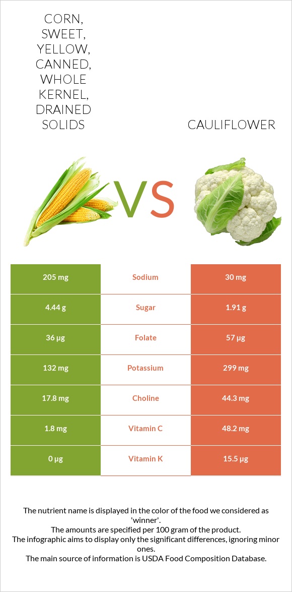 Corn, sweet, yellow, canned, whole kernel, drained solids vs Cauliflower infographic