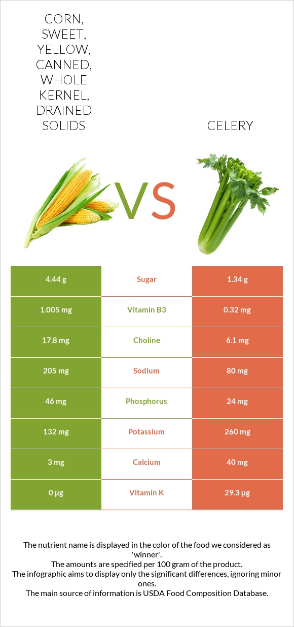 Corn, sweet, yellow, canned, whole kernel, drained solids vs Celery infographic