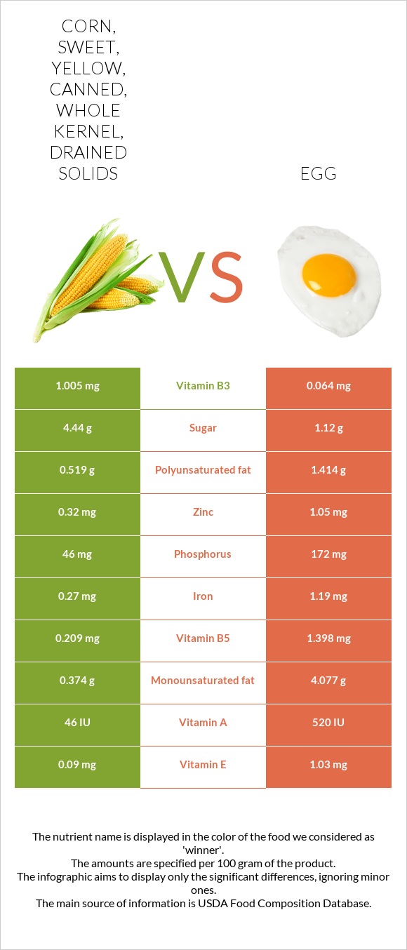Corn, sweet, yellow, canned, whole kernel, drained solids vs. Egg — In