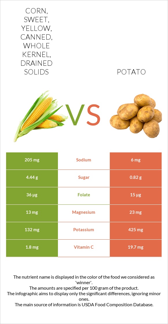 Corn, sweet, yellow, canned, whole kernel, drained solids vs Potato infographic