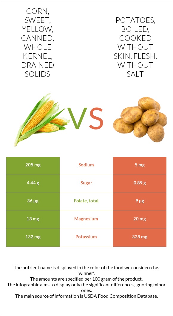 Corn, sweet, yellow, canned, whole kernel, drained solids vs Potatoes, boiled, cooked without skin, flesh, without salt infographic