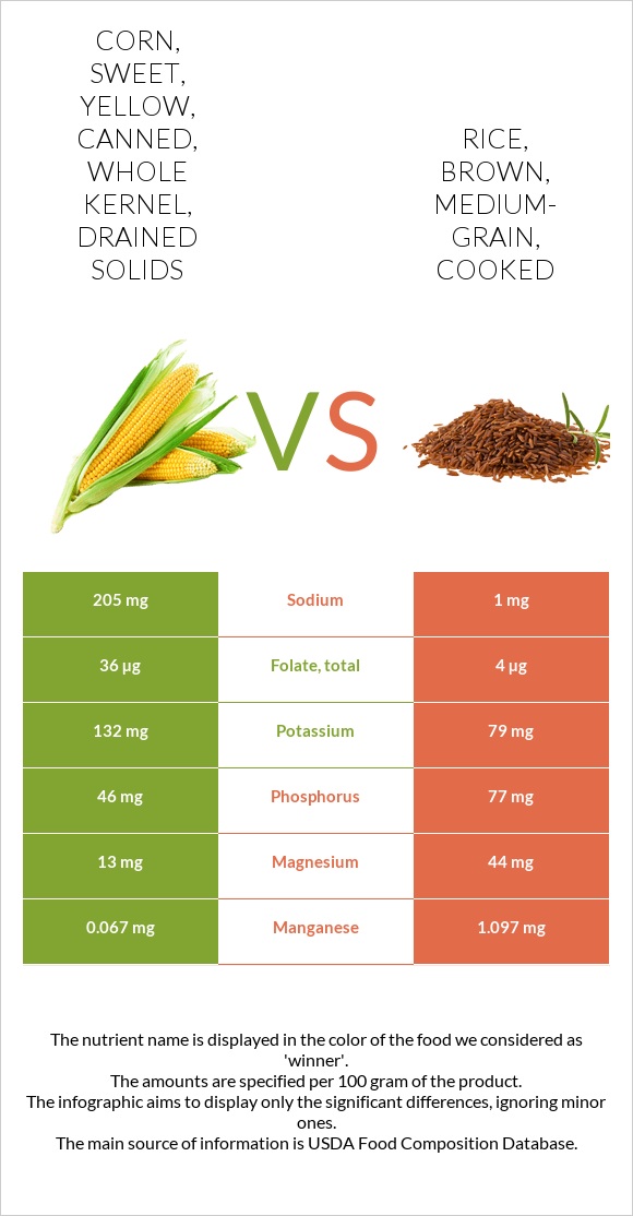 Corn, sweet, yellow, canned, whole kernel, drained solids vs. Rice
