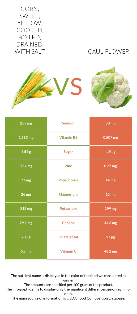 Corn, sweet, yellow, cooked, boiled, drained, with salt vs Cauliflower infographic