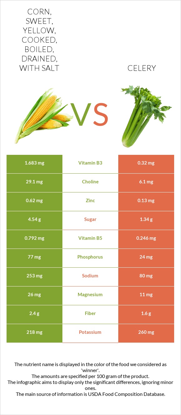 Corn, sweet, yellow, cooked, boiled, drained, with salt vs Celery infographic