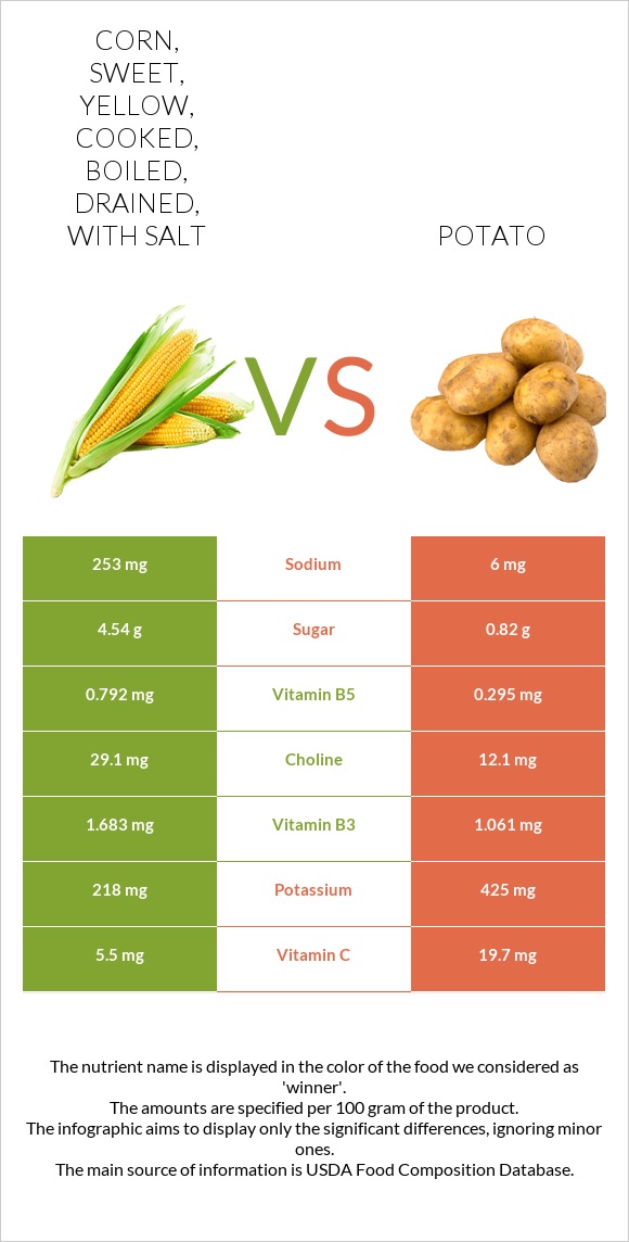 Corn, sweet, yellow, cooked, boiled, drained, with salt vs Potato infographic