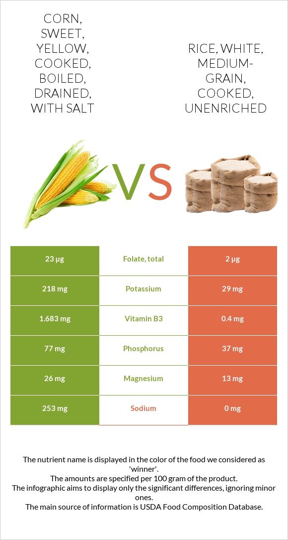 Corn, sweet, yellow, cooked, boiled, drained, with salt vs Rice, white, medium-grain, cooked, unenriched infographic