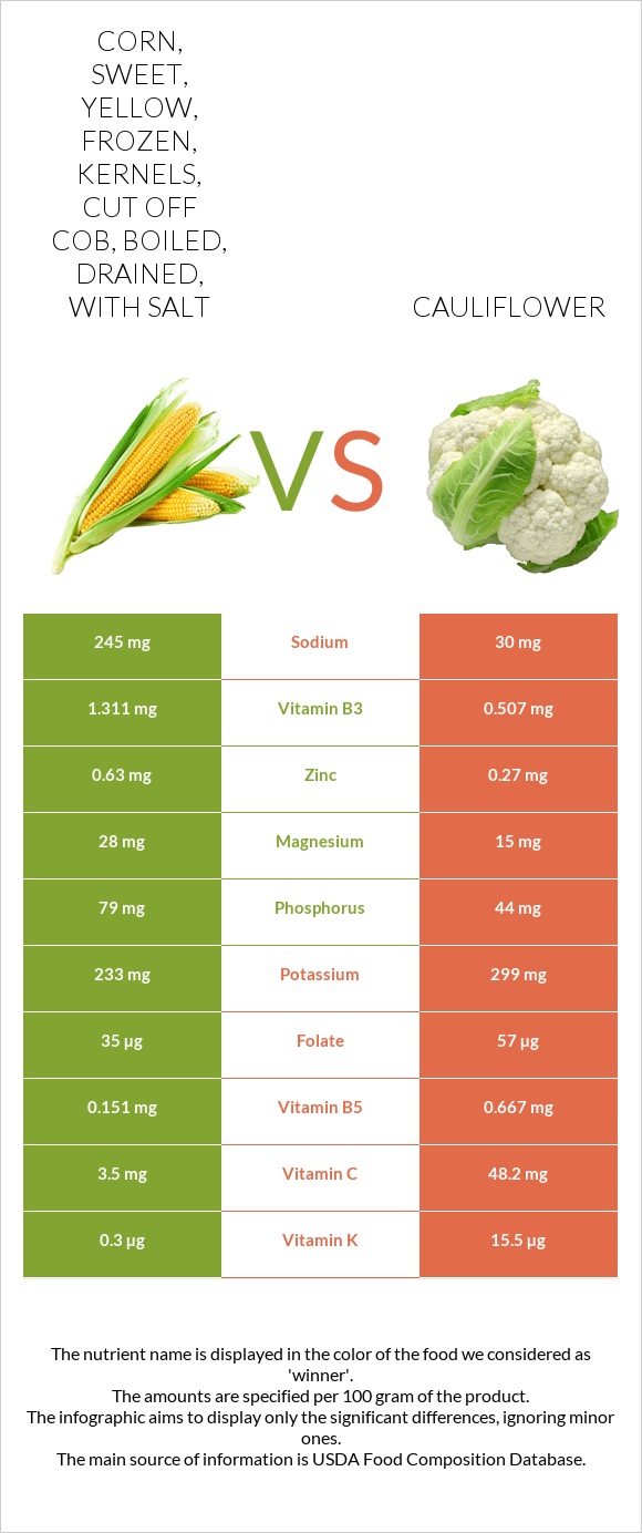 Corn, sweet, yellow, frozen, kernels, cut off cob, boiled, drained, with salt vs Cauliflower infographic