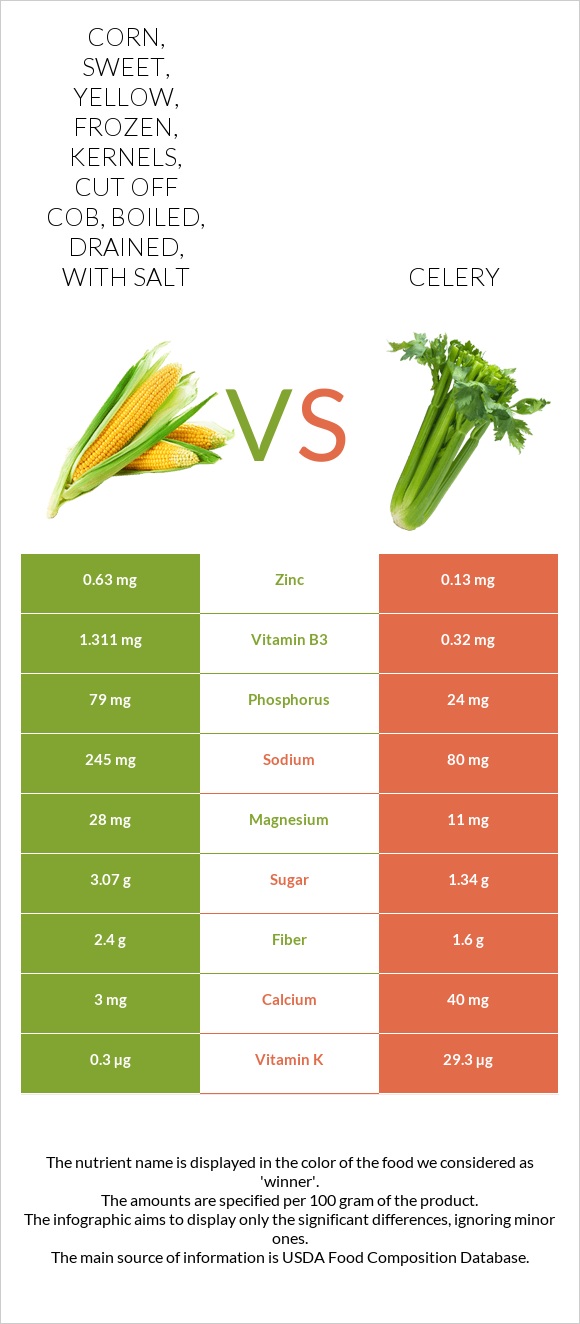 Corn, sweet, yellow, frozen, kernels, cut off cob, boiled, drained, with salt vs Celery infographic