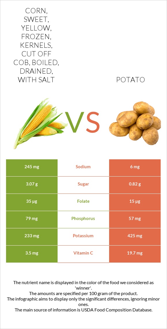 Corn, sweet, yellow, frozen, kernels, cut off cob, boiled, drained, with salt vs Potato infographic