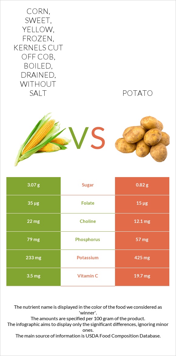 Corn, sweet, yellow, frozen, kernels cut off cob, boiled, drained, without salt vs Potato infographic