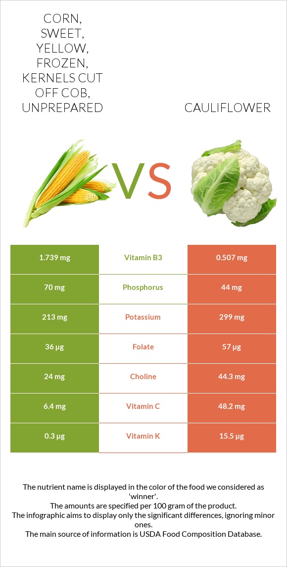 Corn, sweet, yellow, frozen, kernels cut off cob, unprepared vs Cauliflower infographic