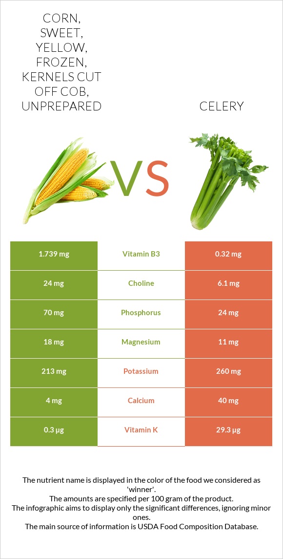 Corn, sweet, yellow, frozen, kernels cut off cob, unprepared vs Celery infographic