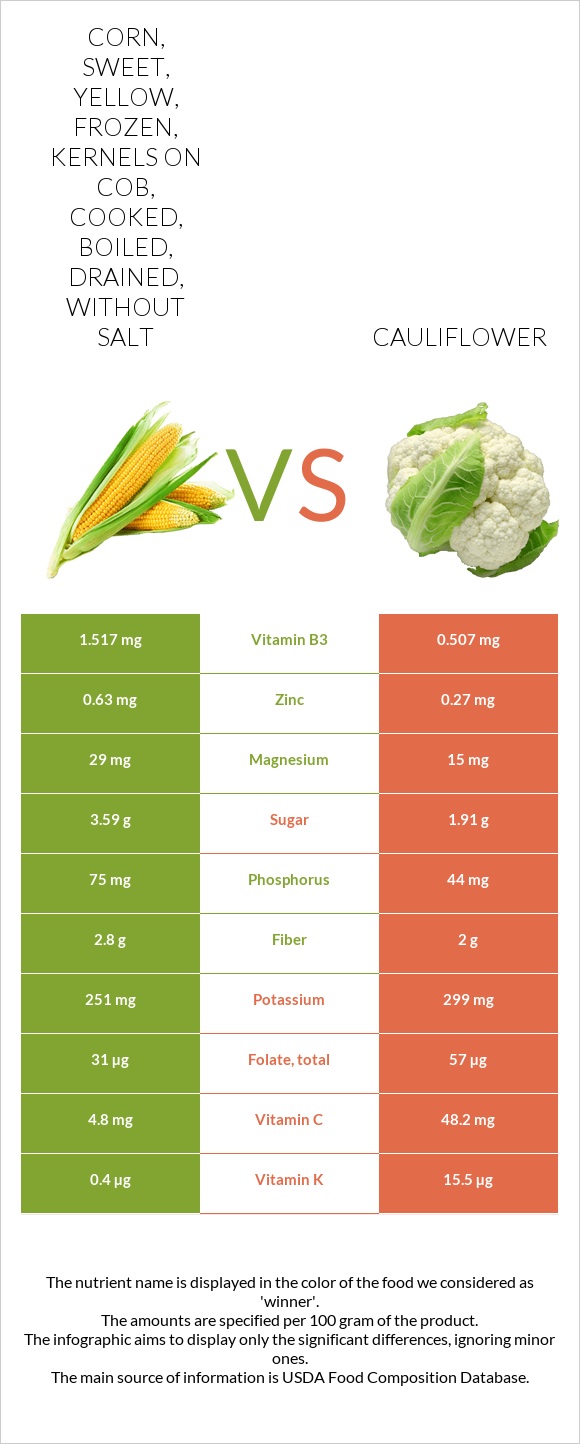 Corn, sweet, yellow, frozen, kernels on cob, cooked, boiled, drained, without salt vs Cauliflower infographic