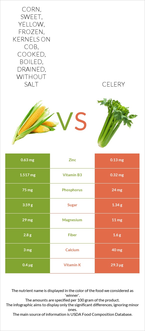 Corn, sweet, yellow, frozen, kernels on cob, cooked, boiled, drained, without salt vs Celery infographic