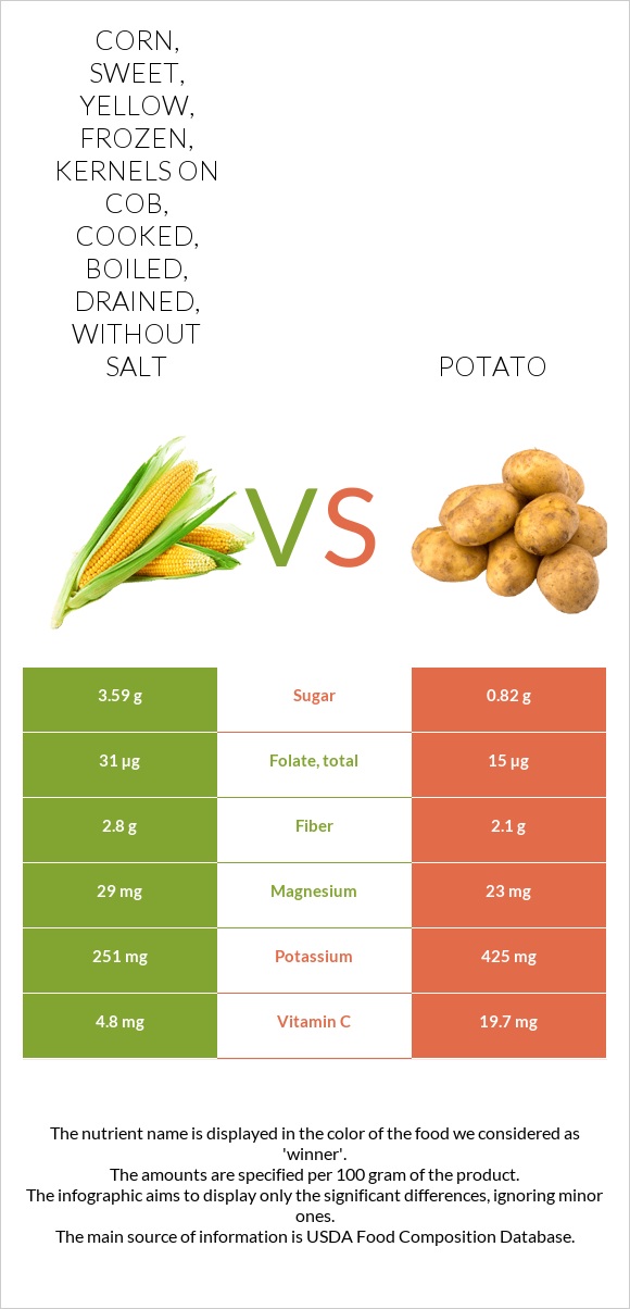 Corn, sweet, yellow, frozen, kernels on cob, cooked, boiled, drained, without salt vs Potato infographic