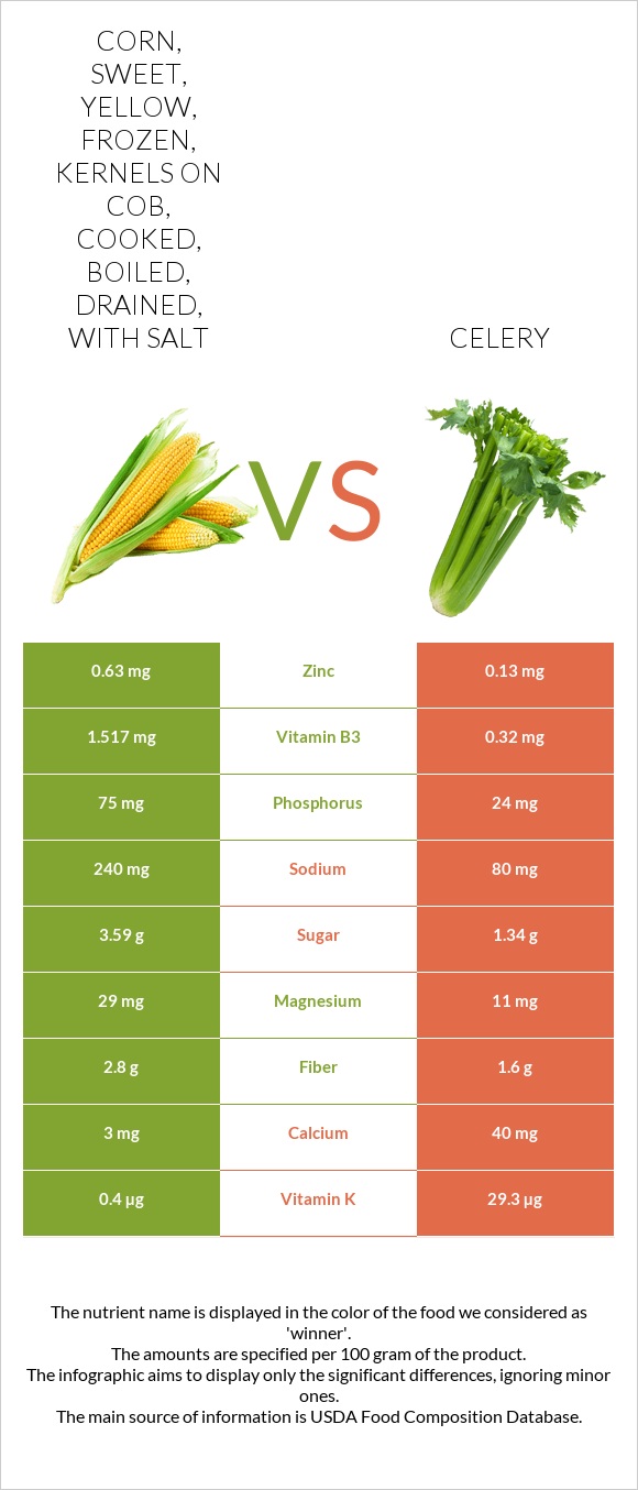 Corn, sweet, yellow, frozen, kernels on cob, cooked, boiled, drained, with salt vs Celery infographic