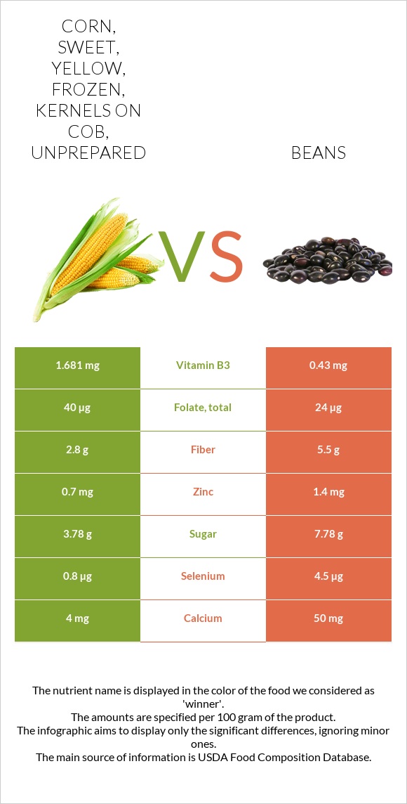 Corn, sweet, yellow, frozen, kernels on cob, unprepared vs Beans infographic