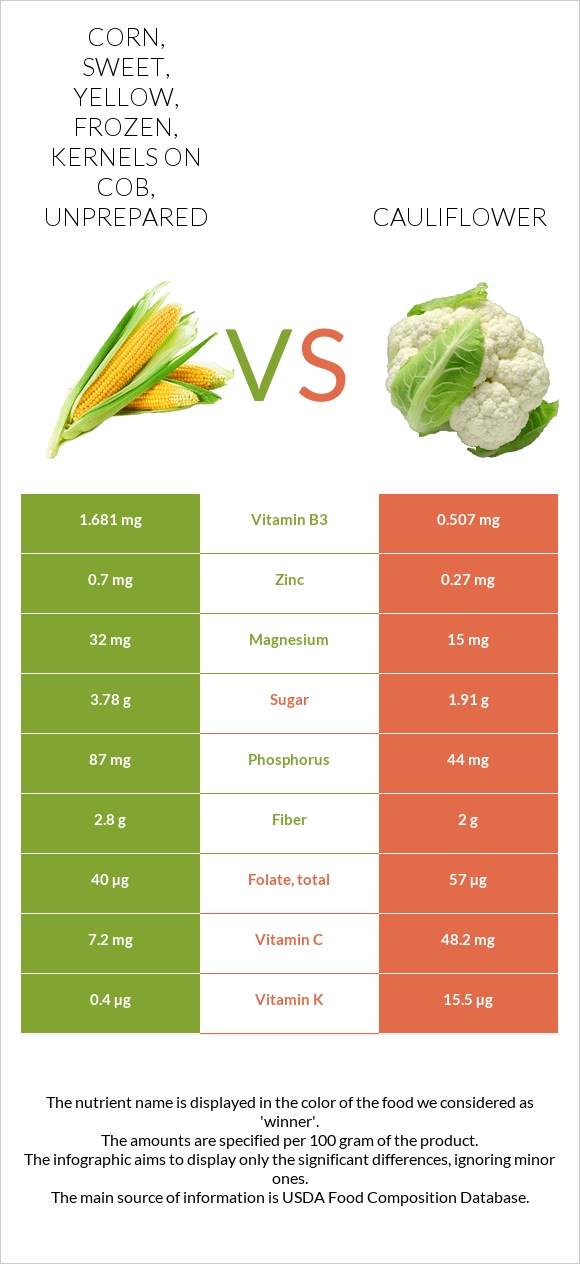 Corn, sweet, yellow, frozen, kernels on cob, unprepared vs Ծաղկակաղամբ infographic