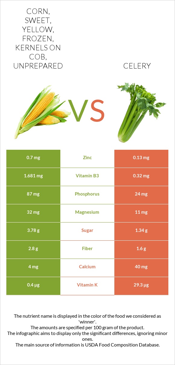 Corn, sweet, yellow, frozen, kernels on cob, unprepared vs Celery infographic