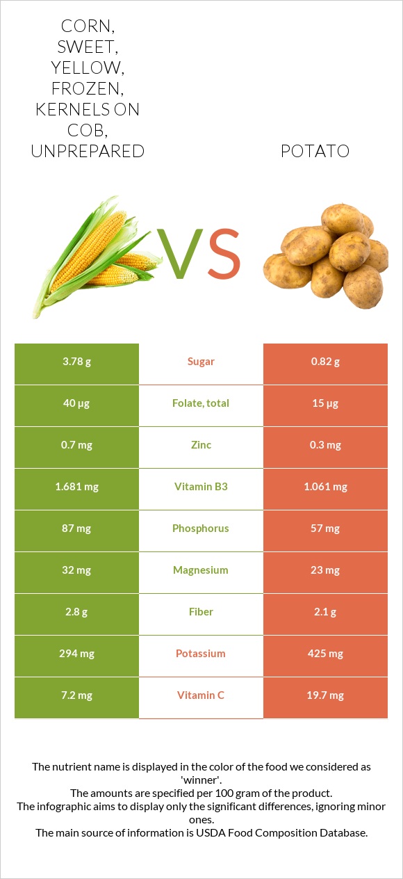 Corn, sweet, yellow, frozen, kernels on cob, unprepared vs Potato infographic