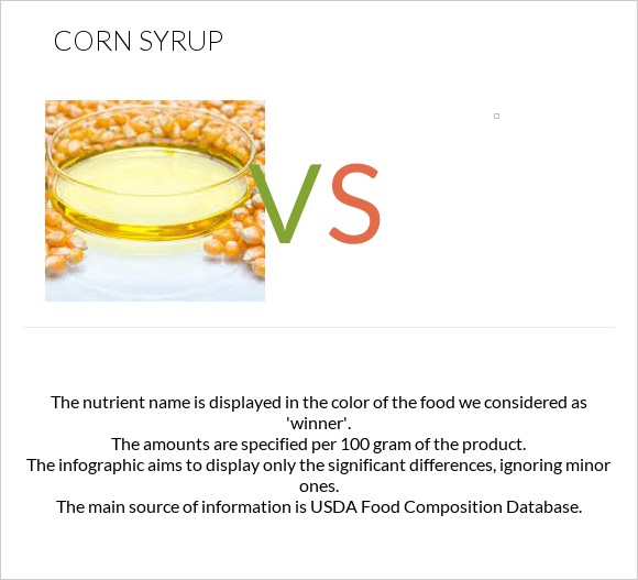 Corn syrup vs infographic