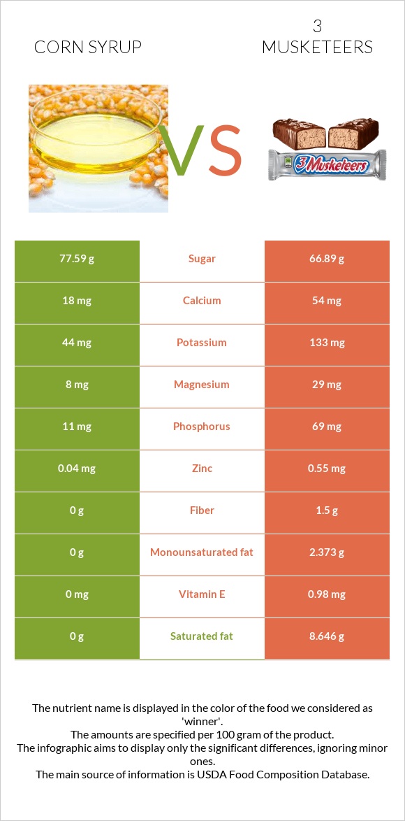 Եգիպտացորենի օշարակ vs 3 musketeers infographic