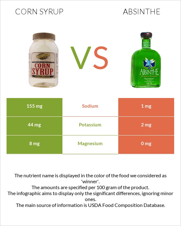 Corn syrup vs Absinthe infographic