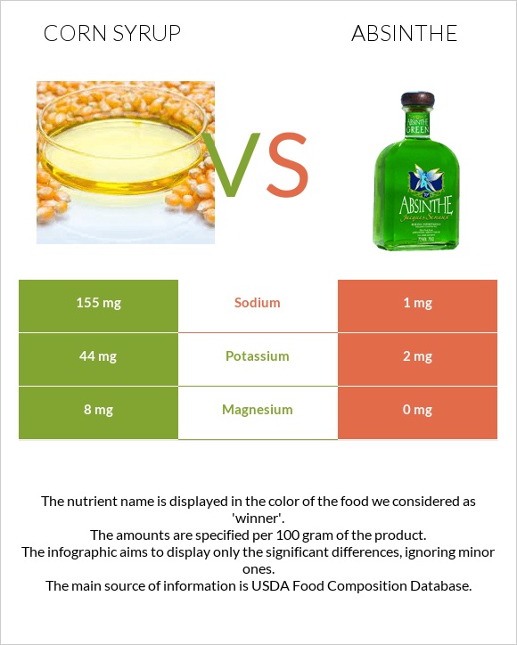 Եգիպտացորենի օշարակ vs Աբսենտ infographic