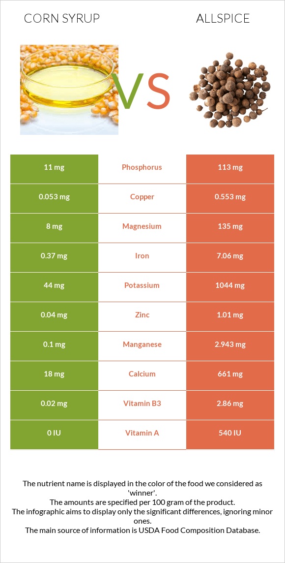 Եգիպտացորենի օշարակ vs Allspice infographic