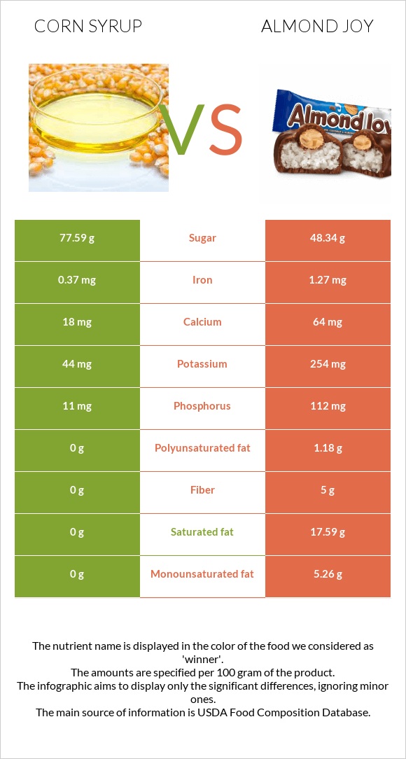 Corn syrup vs Almond joy infographic