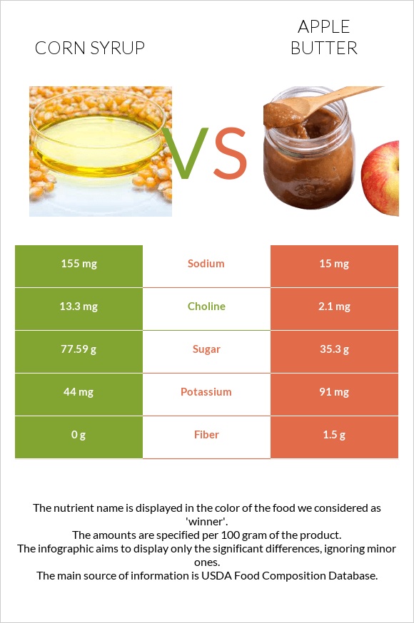 Corn syrup vs Apple butter infographic