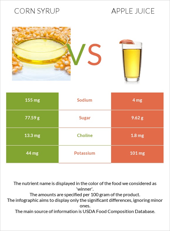 Corn syrup vs. Apple juice — InDepth Nutrition Comparison