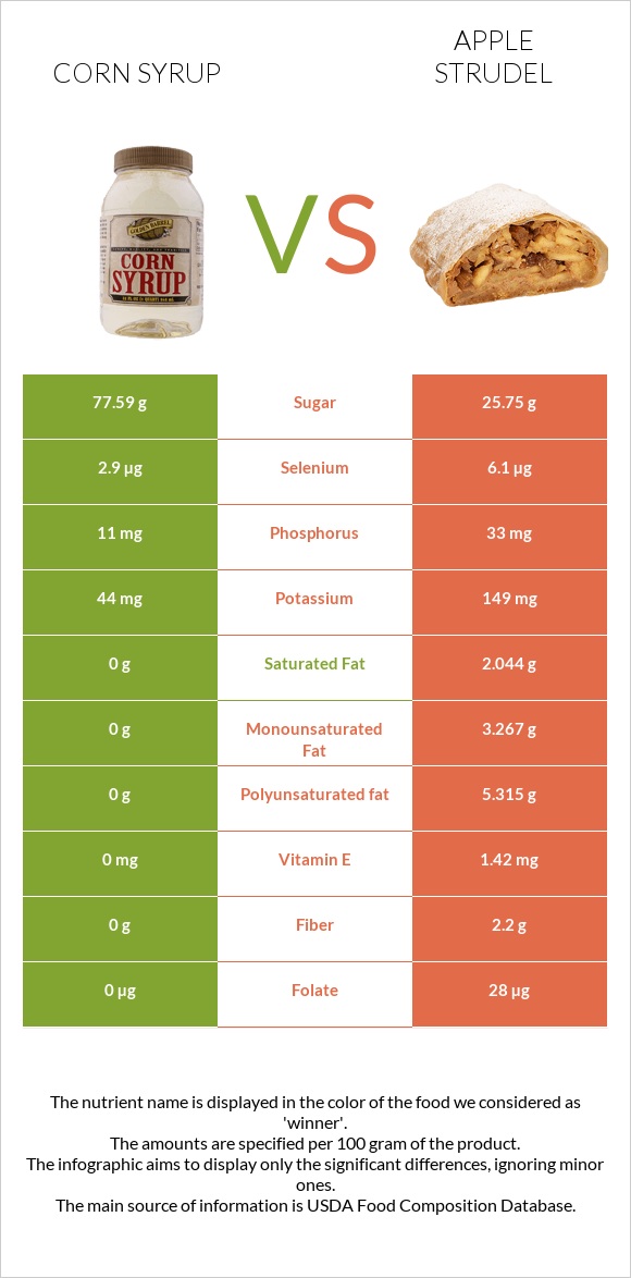 Corn syrup vs Apple strudel infographic