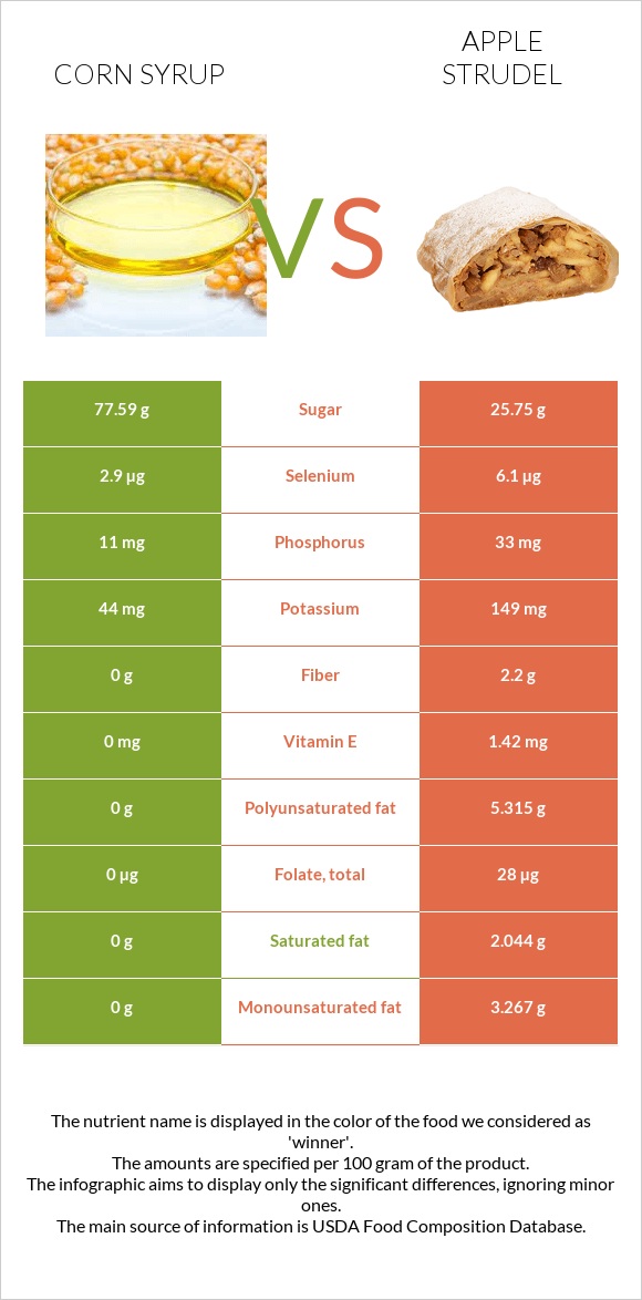 Corn syrup vs Apple strudel infographic